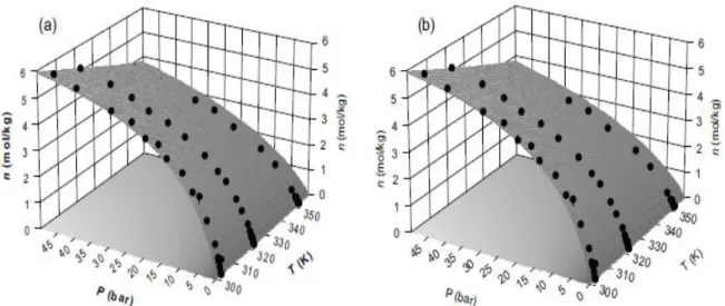 Figure 4.5. Global fitting of the experimental methane adsorption data by the Sips and Toth isotherm models