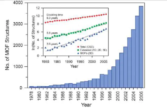 Figure  1.3  Number  of  MOF  structures  reported  in  the  Cambridge  Structural  Database  (CSD)  from  1978  through 2006