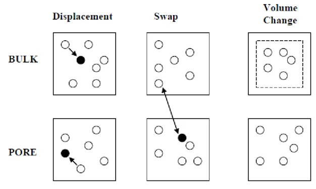 Figure  1.12.  Three  types  of  move  attempted  in  constant  pressure-GEMC.  Volume  changes  only  in  the  cell  representing the bulk fluid