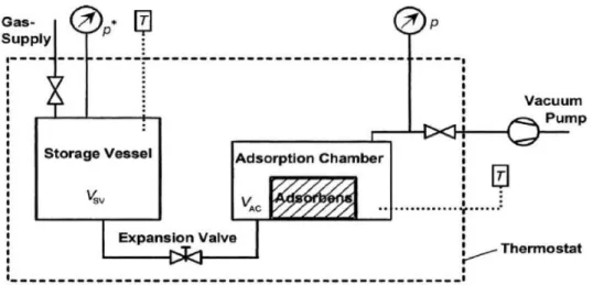 Figure 3.1. Experimental setup for volumetric measurement of pure gas adsorption equilibria