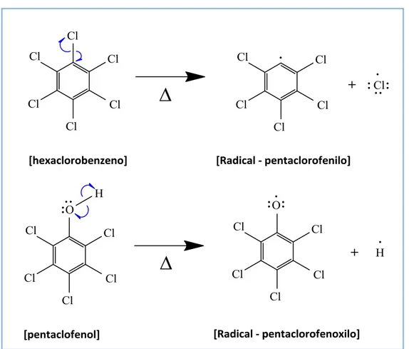 Figura  2.9 – Formação dos radicais pentaclorofenilo e  pentaclorofenoxilo por decomposição térmica  de hexaclorobenzeno e pentaclorofenol, respetivamente