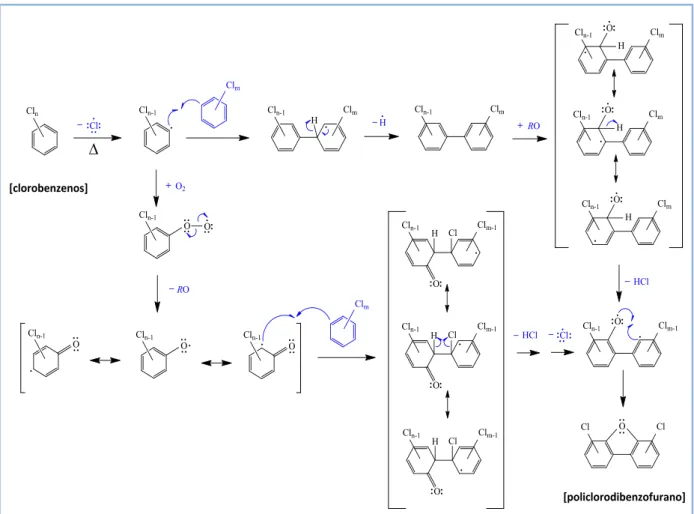 Figura  2.12.  –  Mecanismos  de  formação  de  policlorodibenzofuranos  por  decomposição  térmica  de  clorobenzenos