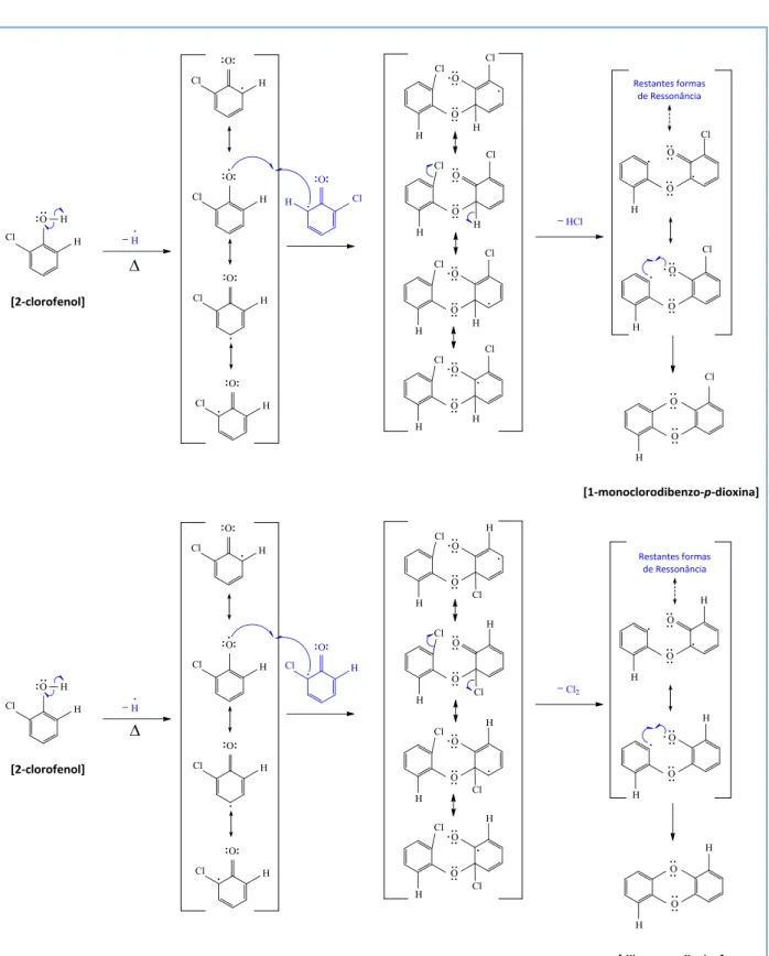 Figura  2.14.  –  Mecanismos  de  formação  de  1-monoclorodibenzo-p-dioxina  ou  dibenzo-p-dioxina  por  decomposição térmica do 2-clorofenol