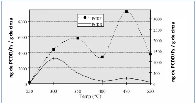Figura 2.23. – Formação de PCDD/Fs em 2 horas de recozimento em função da temperatura