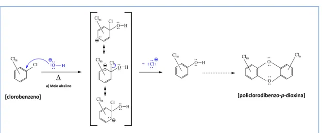 Figura 2.26. – Formação de policlorodibenzo-p-dioxinas a partir de clorobenzenos em meio alcalino