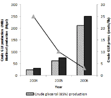 Figure  1.5  –   U.S.  biodiesel  production  and  its  impact  on  crude  glycerol  prices