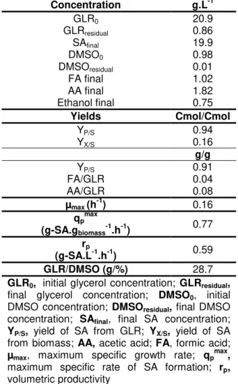 Table 4.1  –  Results of batch fermentation of A. succinogenes using pure glycerol as carbon source  and DMSO as electron acceptor