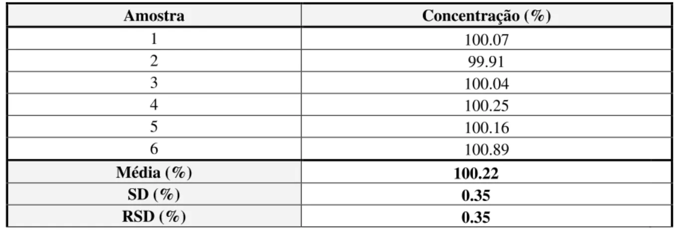 Tabela 3.5 Resultados da Repetibilidade do Ensaio para o ensaio do Doseamento. 