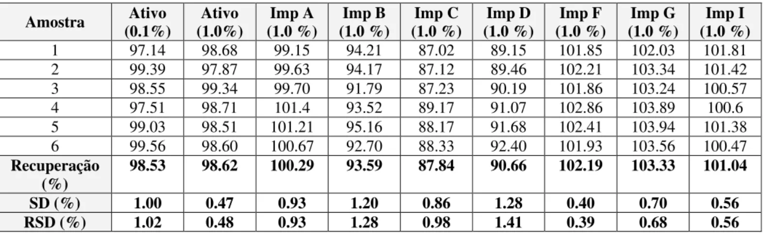 Tabela 3.14 Resultados da Repetibilidade do Ensaio para o ensaio de Compostos Relacionados.