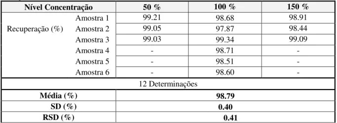 Tabela  3.17  Resultados da  Exatidão do ensaio de Compostos Relacionados  –  Ativo à  concentração das  impurezas conhecidas (1%)