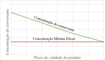 Figura 2.1- Redução da concentração de conservante ao longo do tempo 