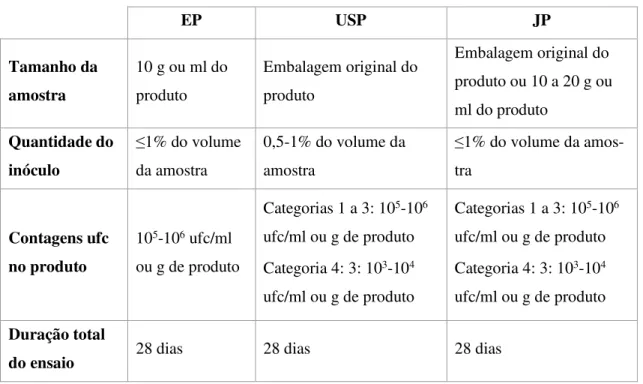 Tabela 2.7- Requisitos das farmacopeias para o Ensaio de Eficácia de Conservantes [1, 3, 47] 