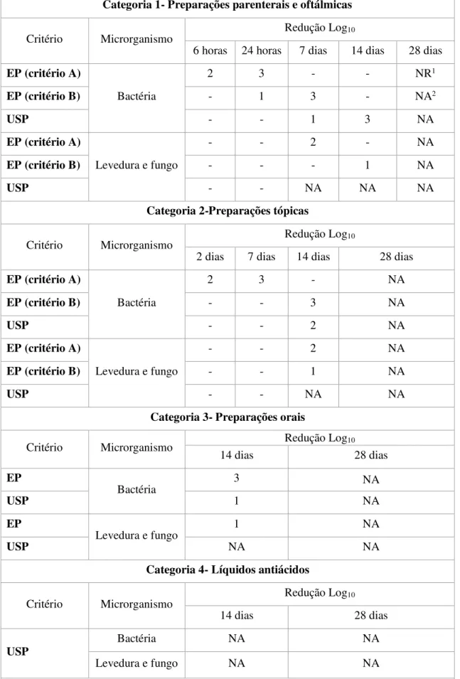 Tabela 2.10- Comparação entre os critérios de aceitação das farmacopeias EP e USP [1, 3] 