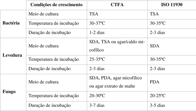 Tabela 2.14- Comparação entre os critérios de aceitação segundo a norma ISO 11930 e as di- di-retrizes da CFTA [12, 55, 60] 