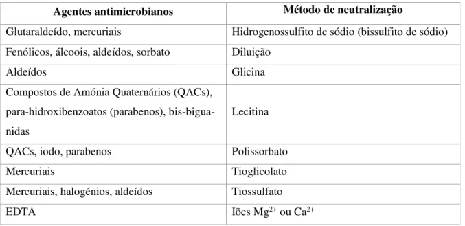 Tabela 2.15- Métodos de neutralização mais adequados para determinados agentes antimicrobianos [51] 