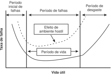 Figura 2.4-Taxa de falha durante a vida útil de um sistema [9] . Vida útil