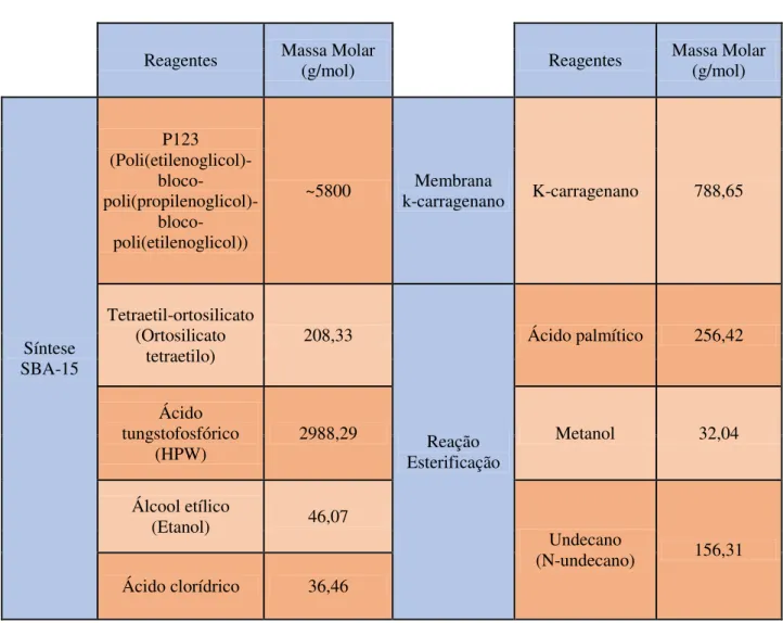 Tabela 2-1- Lista de reagentes utilizados nas sínteses de SBA-15, preparação das  membranas compósitas e testes catalíticos 