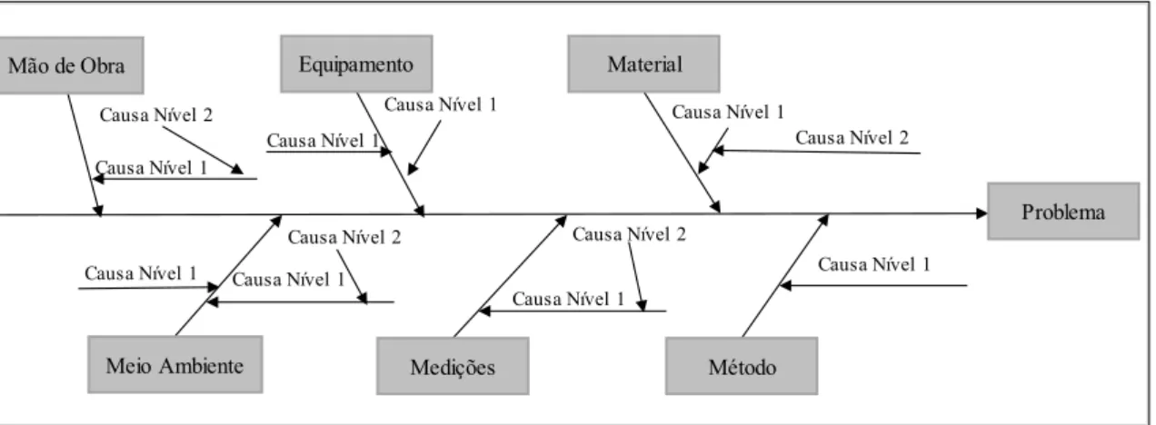 Figura 2.2. Diagrama de causa e efeito 