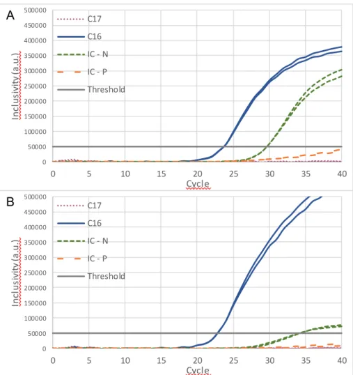 Figure 2.13 Graphic  representation of the PCR results:  PCR 86 with current set of primers and probe [A] 