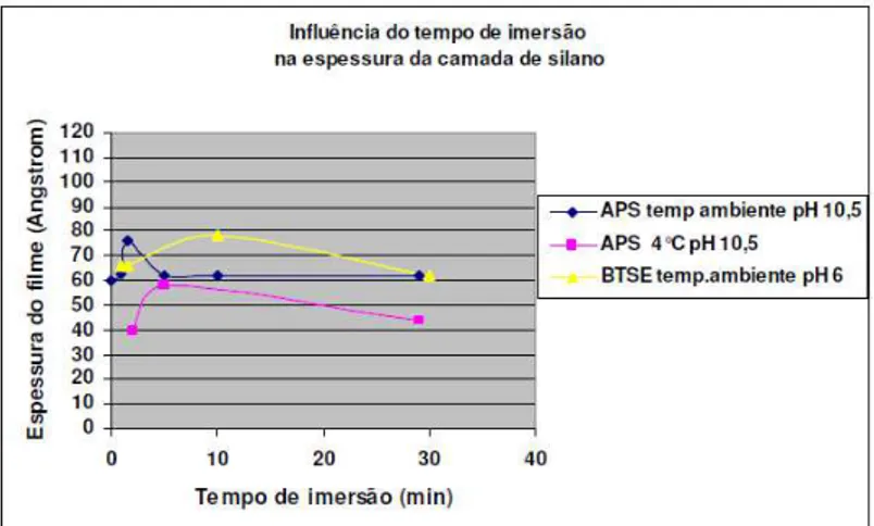 Figura 2.23 - Influência do tempo de imersão na espessura da camada de  silano [47]. 