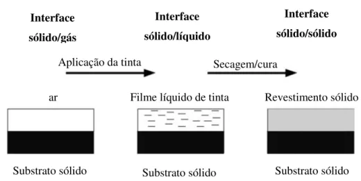 Figura 2.27 - Interfaces formadas na aplicação de pintura líquida a um substrato sólido [57]