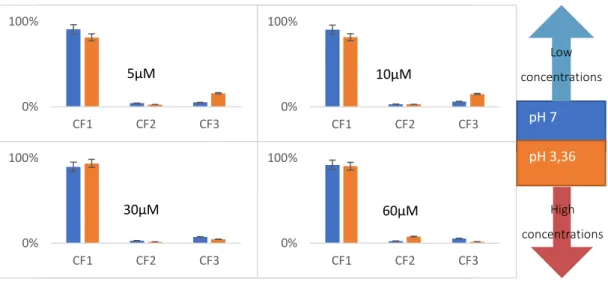 Figure 4.3 - Effect of pH in conformer family abundance in different  concentrations, in TEAA0%100%CF1CF2CF30%100% CF1 CF2 CF30%100%CF1CF2CF35µM10µM30µM0%100%CF1CF2CF360µM pH 7 pH 3,36Low  concentrations High  concentrations 