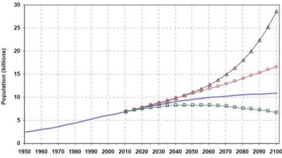 Figure 1.1  –  Population of the world, 1950-2100, according to different projections and variants  (2)