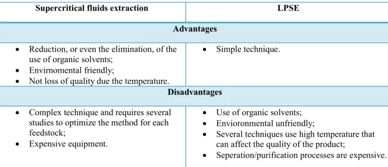 Table 1.6  –  Advantages and disvantages of supercritical fluids extraction versus LPSE