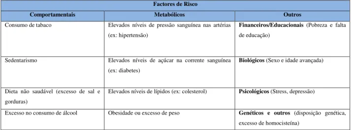 Tabela 1.1:Designação dos vários factores de risco de desenvolvimento de DCVs, segundo a OMS