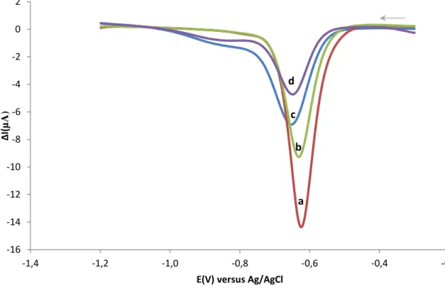 Tabela 2: Valores de potencial do pico de paraoxon para os vários ensaios efectuados a varias condições fixando a  concentração de paraoxon (200µM) 