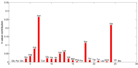 Figure 3.6: Mean of the coefficient of contrib ution for each of experimentally measured compounds on the  model consistency