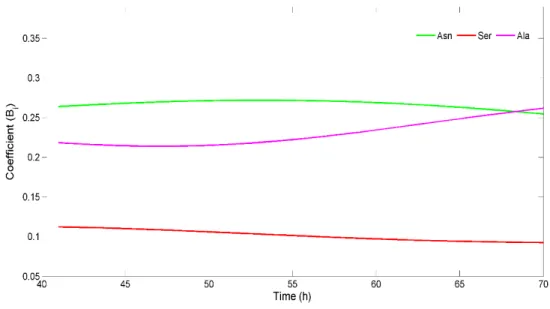 Figure 3.7: Coefficient of contrib ution value for compounds with the most impact on the model consistency  over time