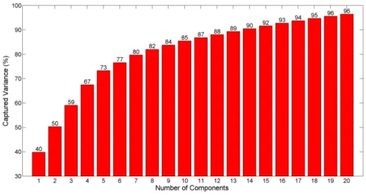 Figure 3.13: Captured variance in the FVA data b y PCA vs the numb er of components. 