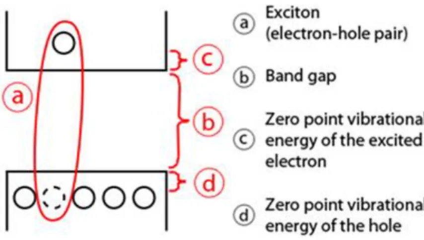 Figure 1 – Schematic representation of an exciton and the corresponding energy levels 