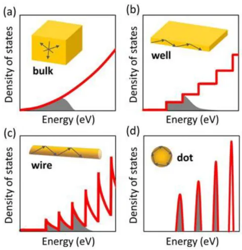 Figure 3 – Variation in density of states and their energy with particle shape 