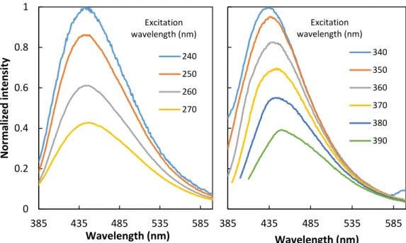 Figure 11 – PL emission spectra, exciting the C-band (left) and the S-band (right) 