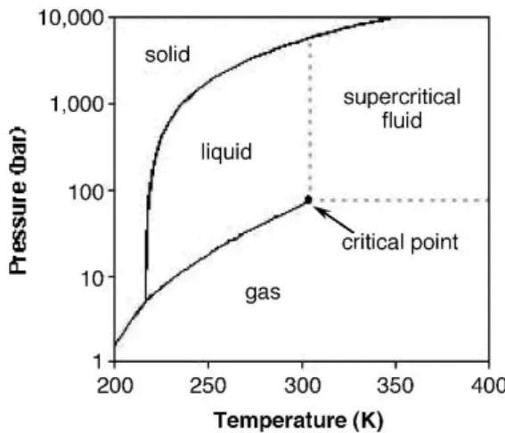 Fig. 1.1 Phase diagram of carbon dioxide, highlighting its critical point. Image taken from ref   6 