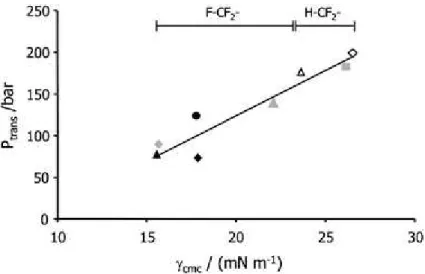 Fig.  1.5  Correlation  between P trans   (Pressure  of phase  transition,  through  cloud point  measurements)  and  surface tension at the CMC