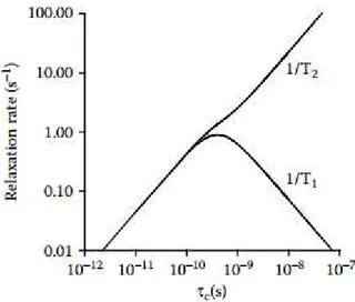 Fig. 1.8 Representation of the relaxation between the R 1  and R 2  relaxation rates and the correlation time
