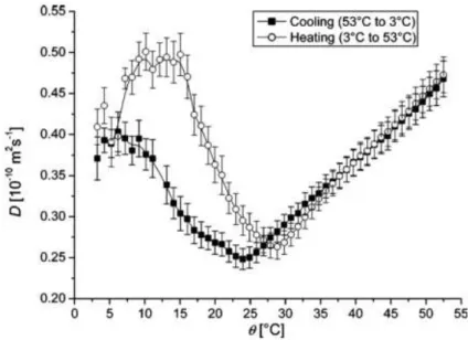 Fig. 1.12 Correlation between the diffusion of gelatin and temperature for both heating and cooling processes