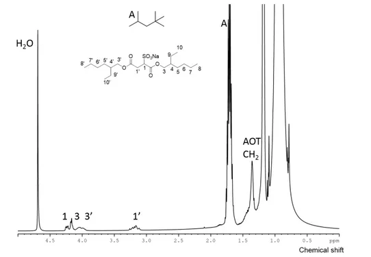 Fig. 2.3 Assigned  1 H NMR spectrum of a 0.1M AOT in isooctane with water (ω 0 =40). 