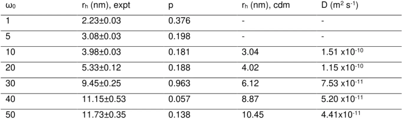 Table 2.2 DLS determined sizes of water droplets at different ω 0 . Experimental (expt.) r h  and polydispersity  indexes (p) are presented