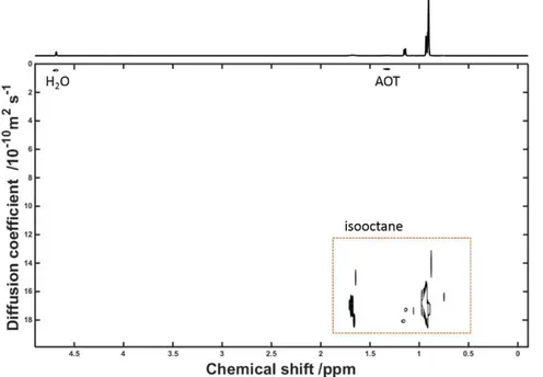 Table 2.3 Diffusion coefficients (D) and hydrodynamic radii (r h ) taken from DOSY data for the H 2 O and AOT  H3 protons