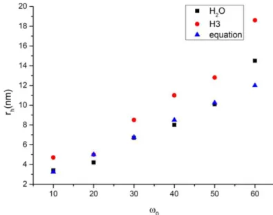 Fig. 2.6  Relation between the hydrodynamic radii measured by DOSY (for the water and the H3 proton in  AOT) and the amount of water dispersed in isooctane