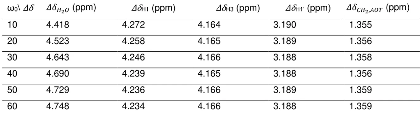Table 2.4 Data obtained from chemical shift measurements of different protons in the solutions