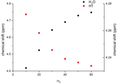 Fig. 2.8 Relation between the chemical shift displacements of water (left y axis) and AOT H1 proton (right y  axis) and ω 0 