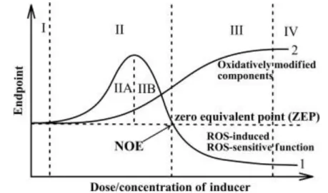 Figure 1.3| Schematic classification of the oxidative stress based on intensity.  This figure shows the  behavior  of  the  redox  couples  (curve  2)  and  of  the  ROS  dependent  response  (curve  1)  across  different  intensity of OS