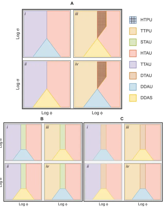Figure  2.2|  Allowed  topologies  of  the  various  regions  of  distinct  behavior  of  the  PTTRS  in  the  parameters space for biologically plausible conditions