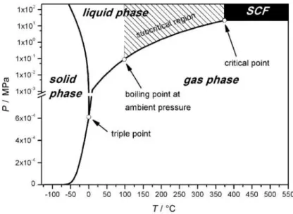 Figure  1.6  Water  phase  diagram,  indicating  the  subcritical  region  below the critical point and above the vaporization curve (content taken  from reference 18)