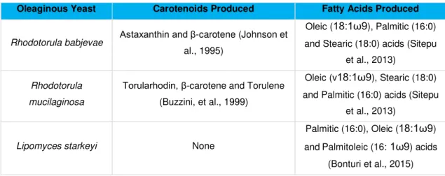 Table 1.2 Dominant carotenoids and fatty acids produced by the oleaginous yeasts used in this study